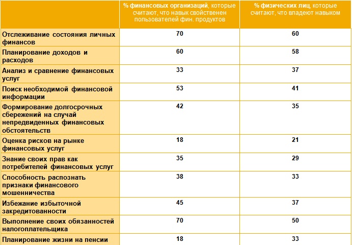 44% РОССИЯН ИСПЫТЫВАЮТ ПОТРЕБНОСТЬ В ПОВЫШЕНИИ ФИНАНСОВОЙ ГРАМОТНОСТИ