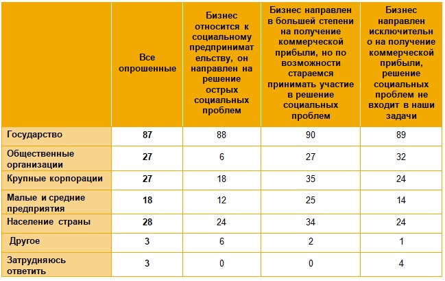 6% Российских компаний называют себя социально-ориентированными 