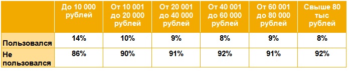 8% РОССИЯН ПОЛЬЗОВАЛИСЬ УСЛУГАМИ ЛОМБАРДОВ