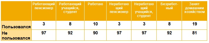 8% РОССИЯН ПОЛЬЗОВАЛИСЬ УСЛУГАМИ ЛОМБАРДОВ